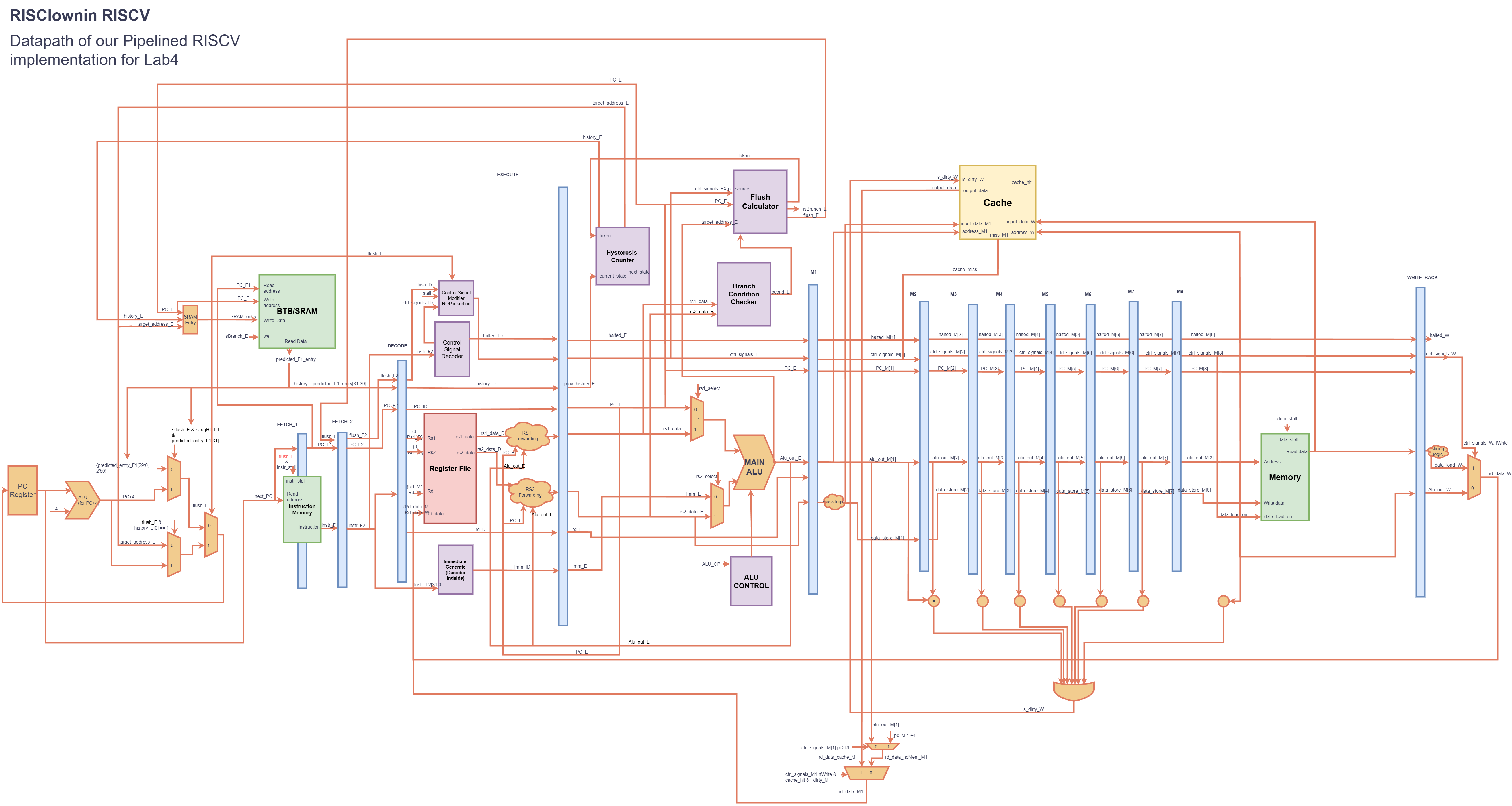 RISClownin: custom RISC-V CPU
